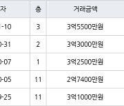 광주 산월동 첨단부영1차 84㎡ 3억5500만원.. 역대 최고가