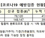 접종완료자 77.9%..18세 이상 90.2%가 접종 마쳤다