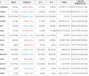 가상화폐 비트코인(-1.11%), 디센트럴랜드(+19.69%)