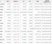 가상화폐 비트코인 -0.84% 하락, 샌드박스 17.19% 상승