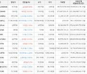 가상화폐 비트코인 -1.03% 하락, 샌드박스 18.91% 상승