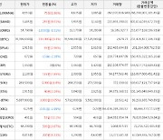 가상화폐 비트코인 234,000원 상승한 78,399,000원에 거래