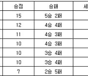 [프로배구 중간순위] 13일