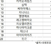 코스닥 주간 기관 순매도 1위 '에코프로비엠'