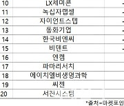 코스닥 주간 개인 순매도 1위 '카카오게임즈'