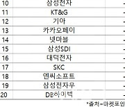 코스피 주간 개인 순매도 1위 '크래프톤'