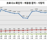 위드 코로나 문제 없나? 확진자·위중증·사망자 모두 '빨간불'