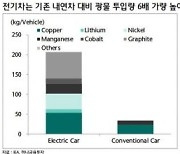 전기차, 광물 투입량 6배↑..친환경 에너지 전환, 금속값 더 오르나