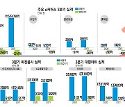 [이슈분석]온라인 경쟁 심화..비대면 유통, 3분기 수익성 급감