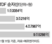 일반펀드 수익률 3배라고?..올해 5조 늘어난 이 펀드는