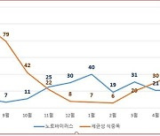 겨울철 발생 급증 노로바이러스.."위생관리 주의해야"