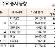 [표]해외 주요 증시 동향(11월 12일)