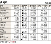 [표]해외DR 가격(11월 12일)