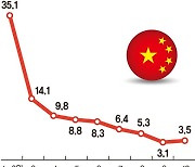 中 산업생산·소매판매 소폭 개선.. 경기둔화 반등엔 역부족 '규제 탓'