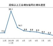 중국 10월 산업생산·소매판매 개선..시장전망치 상회, 경기둔화 우려는 여전