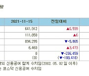 [표]증시주변 자금동향 (11/15)