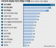 미국 대형株가 답이었다, 11년간 年평균 수익 13%