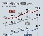 [사설]위드 코로나 2주 만에 '서킷 브레이커' 기준 넘은 수도권