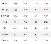 16일, 거래소 기관 순매수상위에 서비스업 업종 4종목