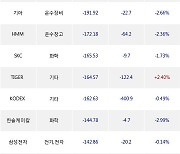 16일, 기관 거래소에서 SK아이이테크놀로지(-5.31%), TIGER 차이나전기차SOLACTIVE(-1.78%) 등 순매도