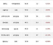 16일, 코스닥 기관 순매수상위에 디지털컨텐츠 업종 5종목