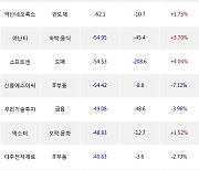 16일, 코스닥 외국인 순매도상위에 오락·문화 업종 4종목