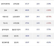 16일, 기관 코스닥에서 에코프로(-5.89%), 엘앤에프(-0.26%) 등 순매도