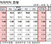 은행 올해 '역대급' 이자수익 33.7조원..예대금리 차이도 확대