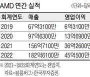 [클릭! 해외증시 이 종목] AMD, 인텔마저 위협..한달새 25% 올라