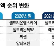 코스닥 '시총 톱10' 손바뀜..반도체장비→바이오→게임株