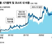 '대박' 꿈꾸며 산 제약·바이오株..현실은 신약개발 10.5년, 성공률 7.9%