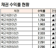 [표]채권 수익률 현황(11월 16일)