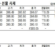 [표]코스피200지수 국채·달러 선물 시세(11월 16일)