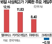 게임株의 날..NFT 타고 신고가 쏟아졌다