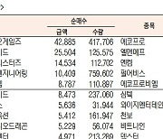 [표]코스닥 기관·외국인·개인 순매수·도 상위종목(11월 16일-최종치)