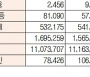 [표]유가증권 코스닥 투자주체별 매매동향(11월 16일-최종치)