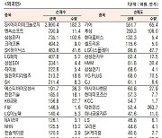 [표]유가증권 기관·외국인·개인 순매수·도 상위종목(11월 16일-최종치)