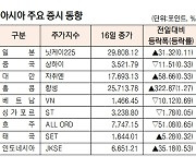 [표]아시아 주요 증시 동향(11월 16일)