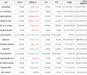 가상화폐 비트코인 -662,000원 하락한 73,235,000원에 거래