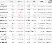 가상화폐 비트코인 424,000원 상승한 74,321,000원에 거래