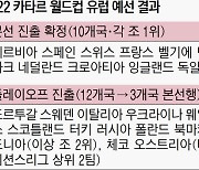 네덜란드가 8년 만에?..포르투갈·이탈리아는 PO 거쳐야