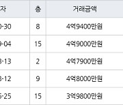 서울 월계동 월계주공2단지 38㎡ 4억9400만원.. 역대 최고가