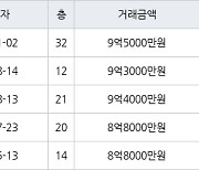 부산 용호동 오륙도SK VIEW 149㎡ 9억5000만원.. 역대 최고가