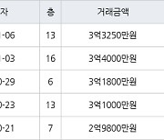 부산 금곡동 화명한일유앤아이 59㎡ 3억4000만원.. 역대 최고가