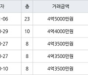 광주 산수동 무등산 그린웰 로제비앙 64㎡ 4억5000만원.. 역대 최고가