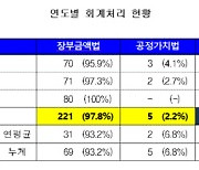 동일지배기업 합병 회계처리 '공정가치법' 변경 가능성