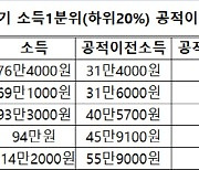 소득하위 20% 월평균 114만원, 그중 48.9%가 정부보조금