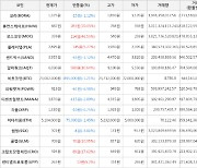 가상화폐 비트코인(-1.21%), 휴먼스케이프(+70.05%)