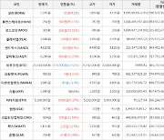 가상화폐 비트코인 -379,000원 하락한 73,518,000원에 거래