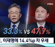 [MBN 여론조사] 이재명 33.3% vs 윤석열 47.7%